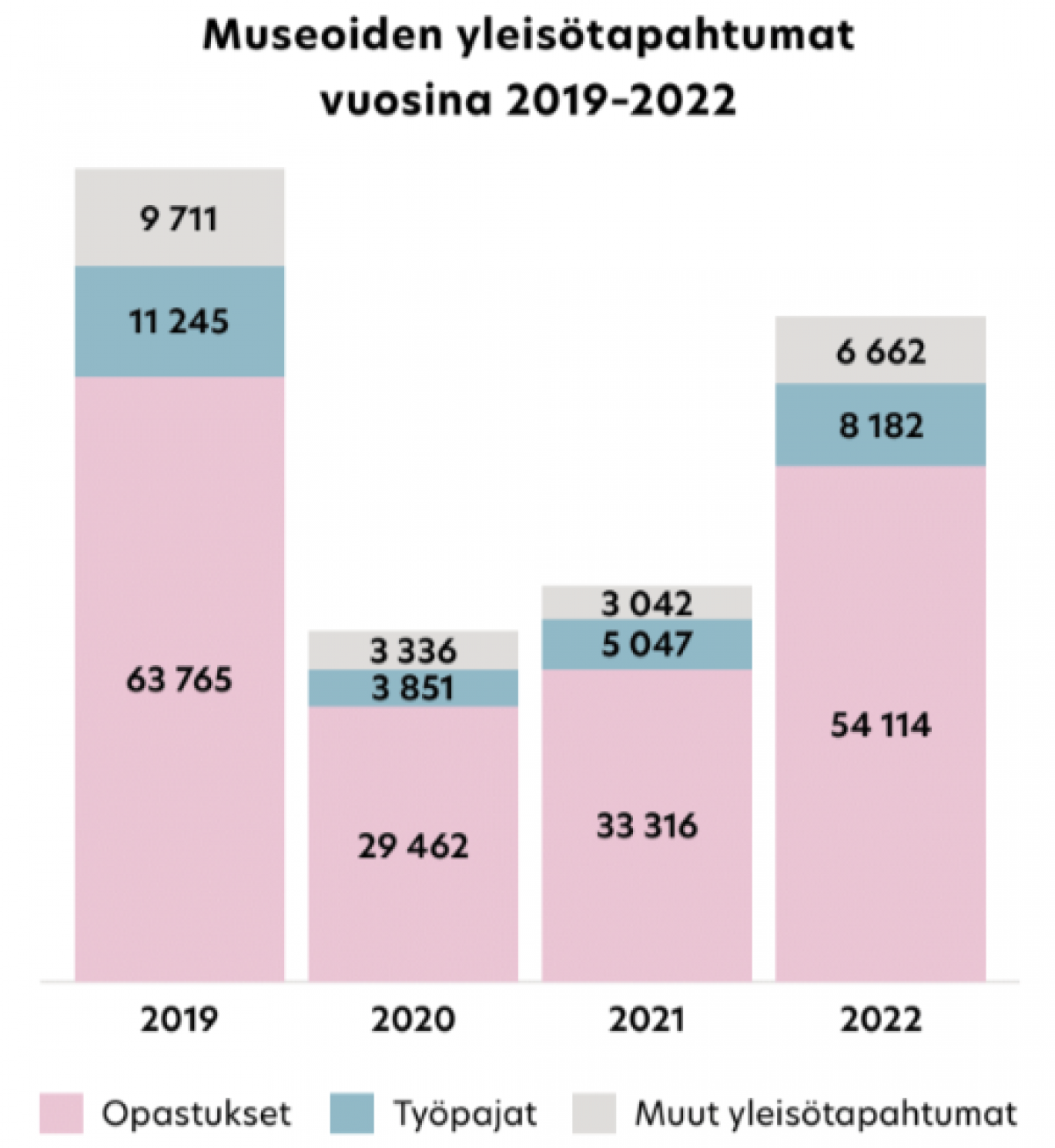 Graafi museoiden yleisötapahtumista 2019-2022. Suurin palkki on vuonna 2019. Vuosien 2020 ja 2021 määrät ovat puolet vuoden 2019 määristä. Vuoden 2022 palkki on lähes yhtä korkea kuin vuonna 2019.